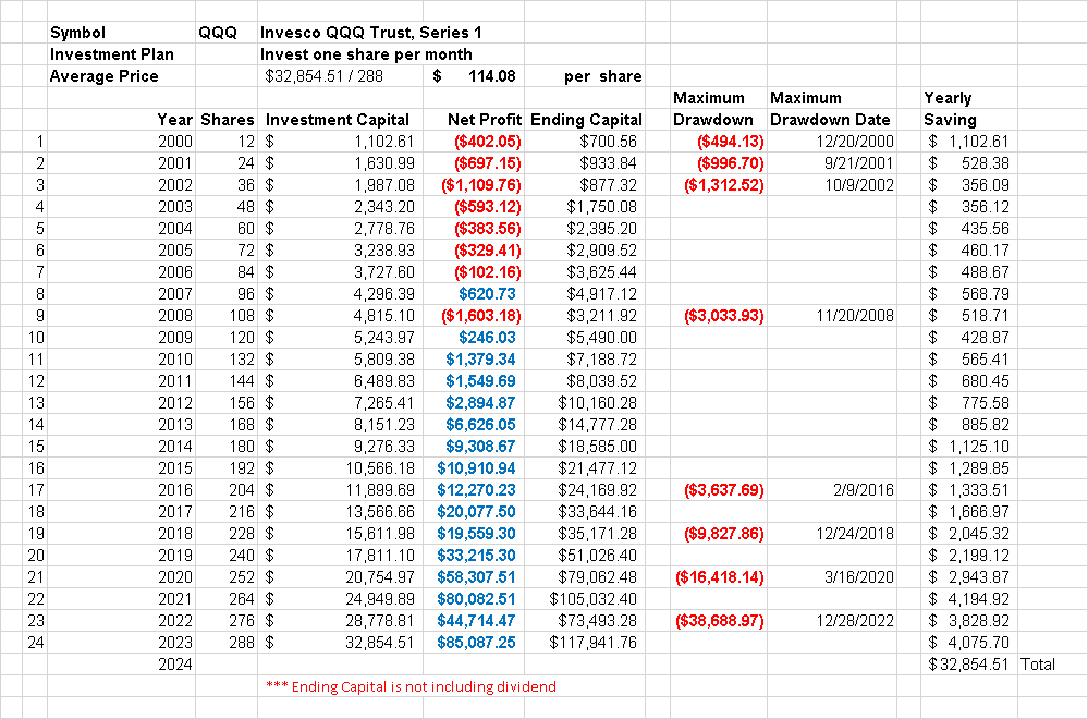 QQQ Backtest from 2000 to 2023