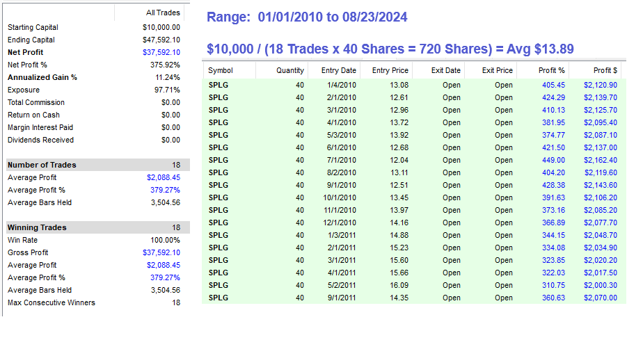 SPLG Backtest $10,000 From 2010 to 2024