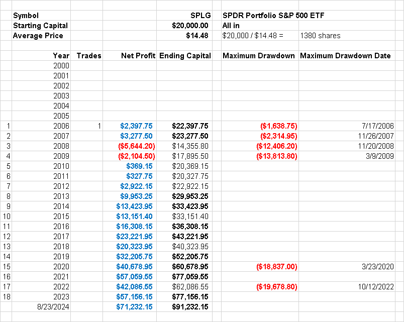 SPLG Backtest $20,000 All In