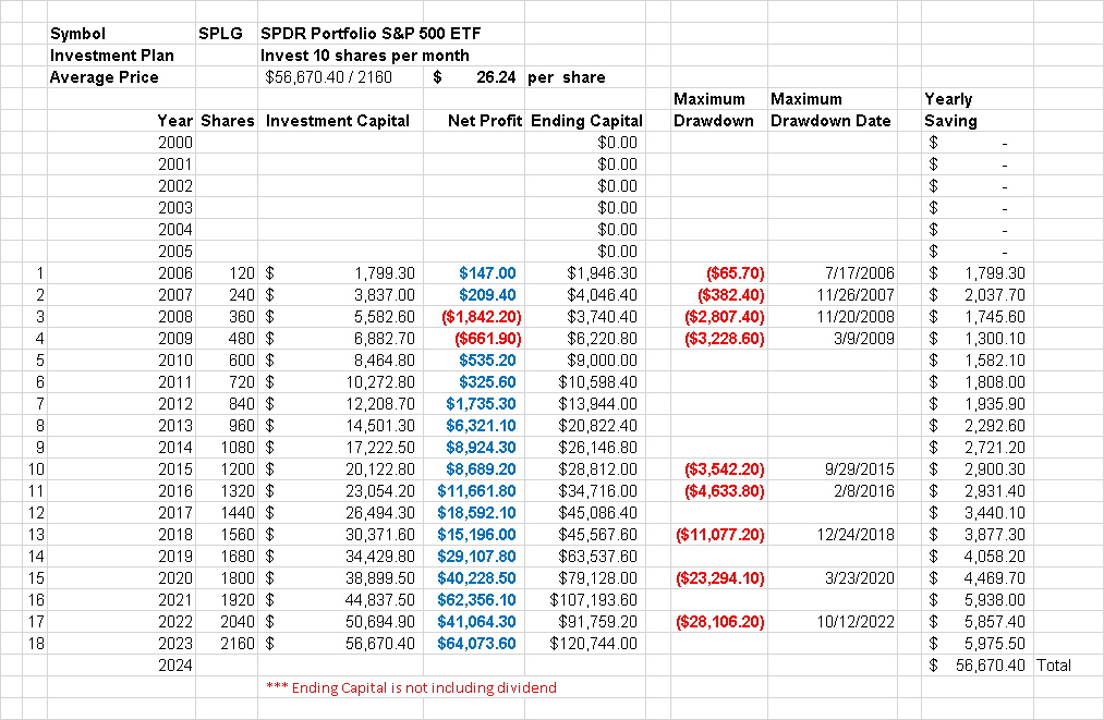 SPLG Backtest $20,000 Monthly Regular Invest