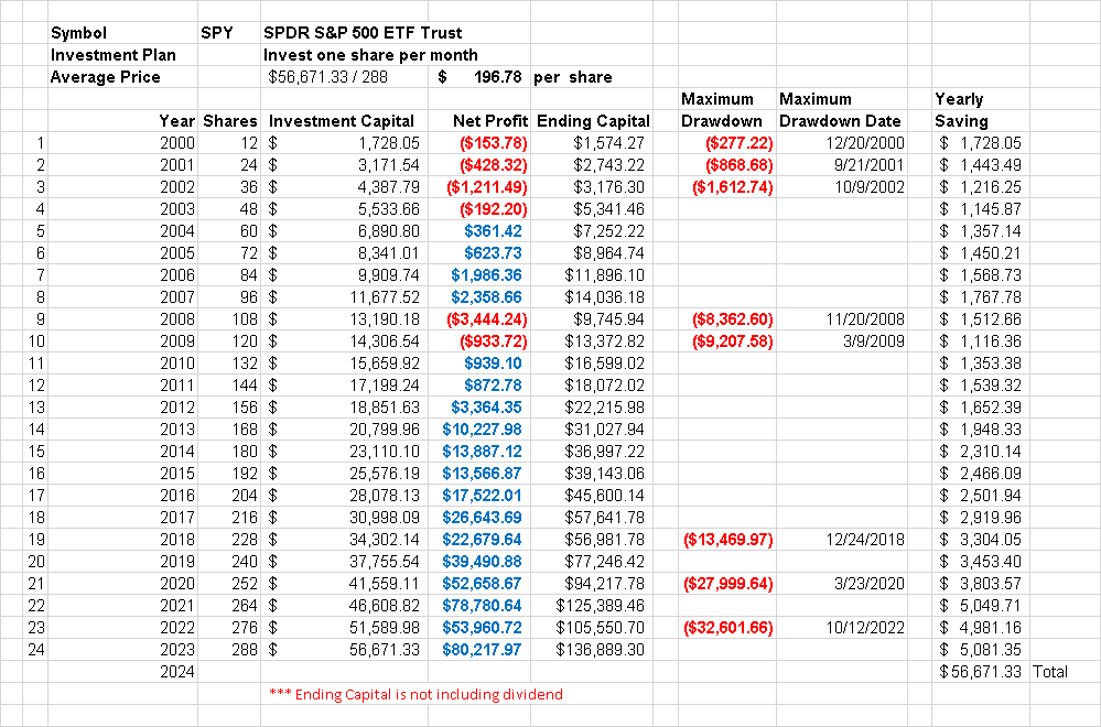 SPY Backtest from 2000 to 2023