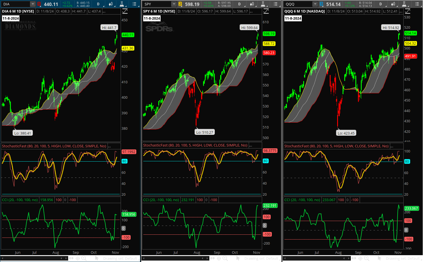 DIA SPY QQQ Daily Chart