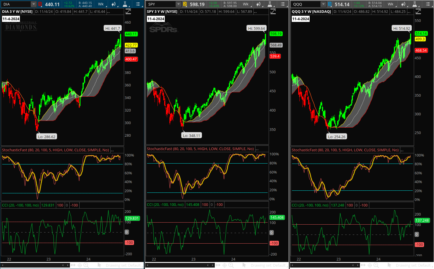 DIA SPY QQQ Weekly Chart