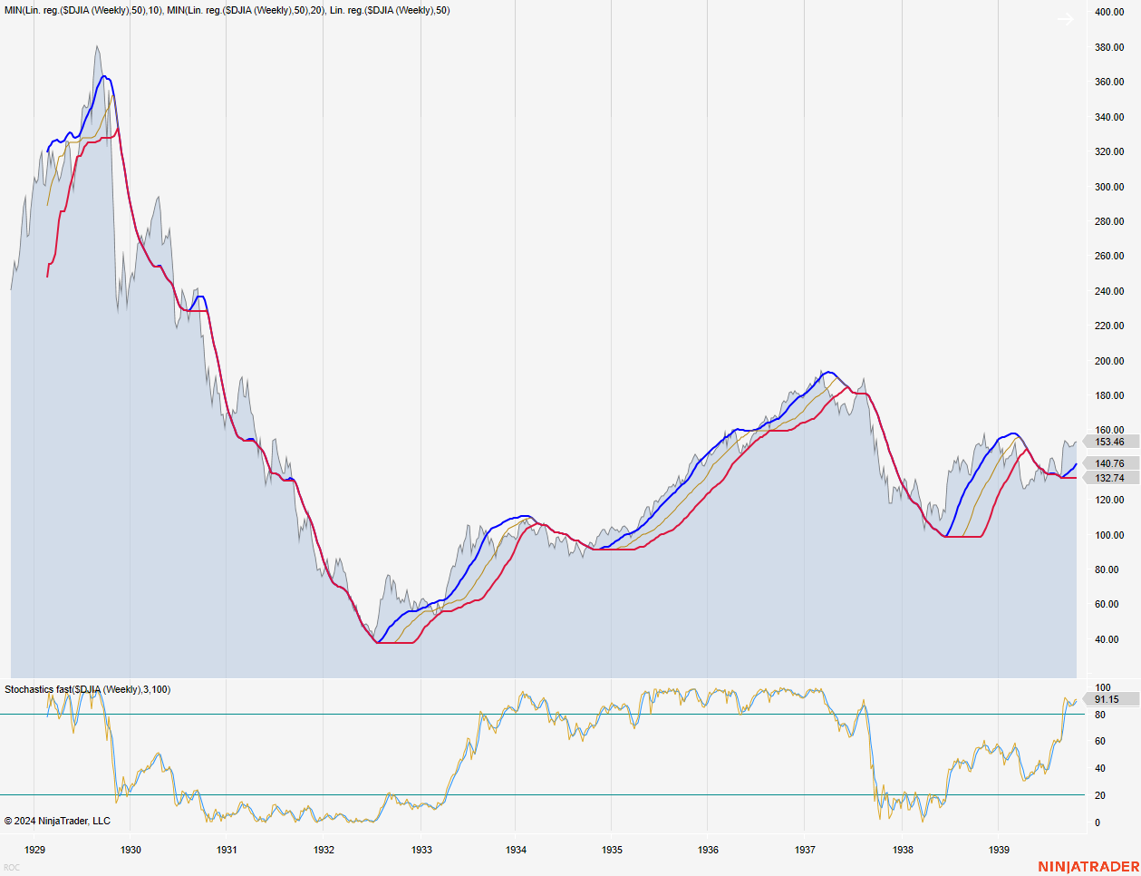 DJIA (1929 - 1939)