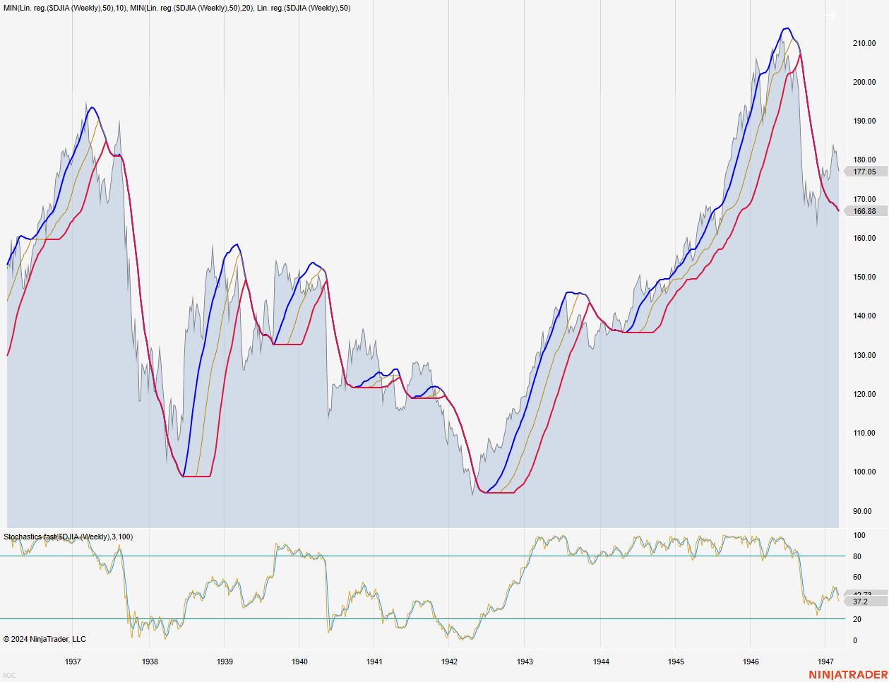 DJIA (1937 - 1947)