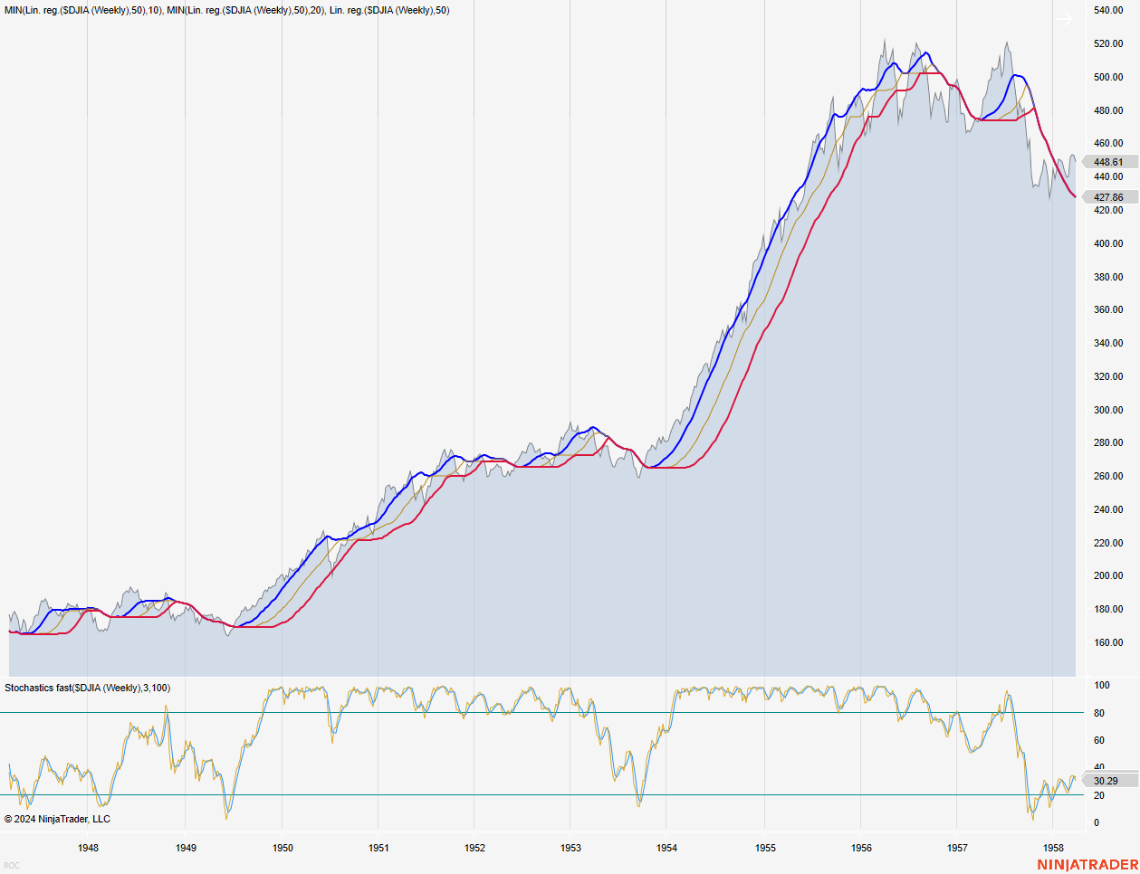 DJIA (1948 - 1958)