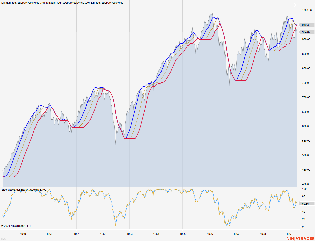 DJIA (1959 - 1969)