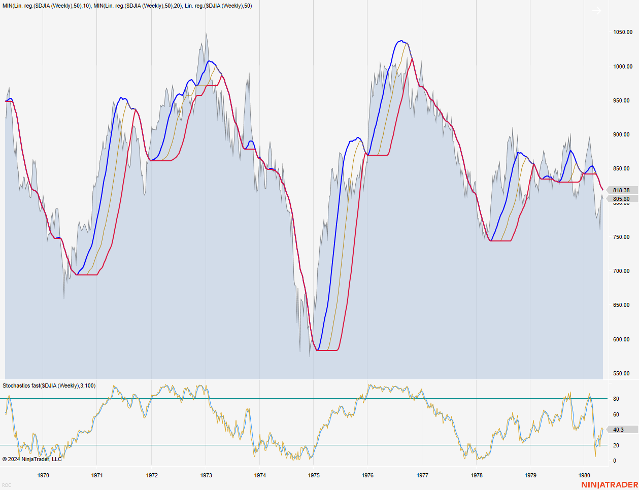 DJIA (1970 - 1980)