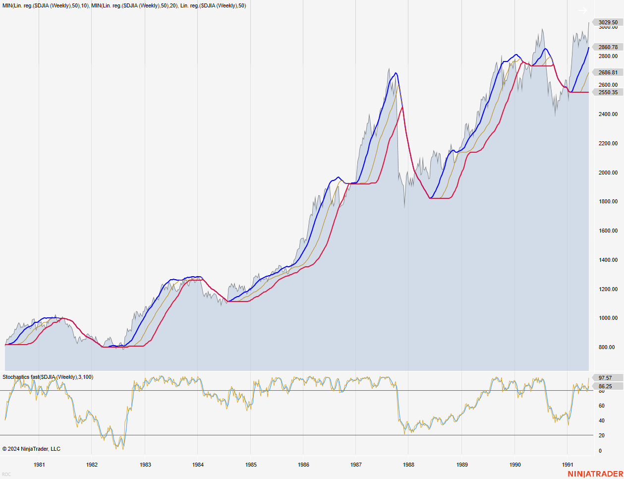 DJIA (1981 - 1991)