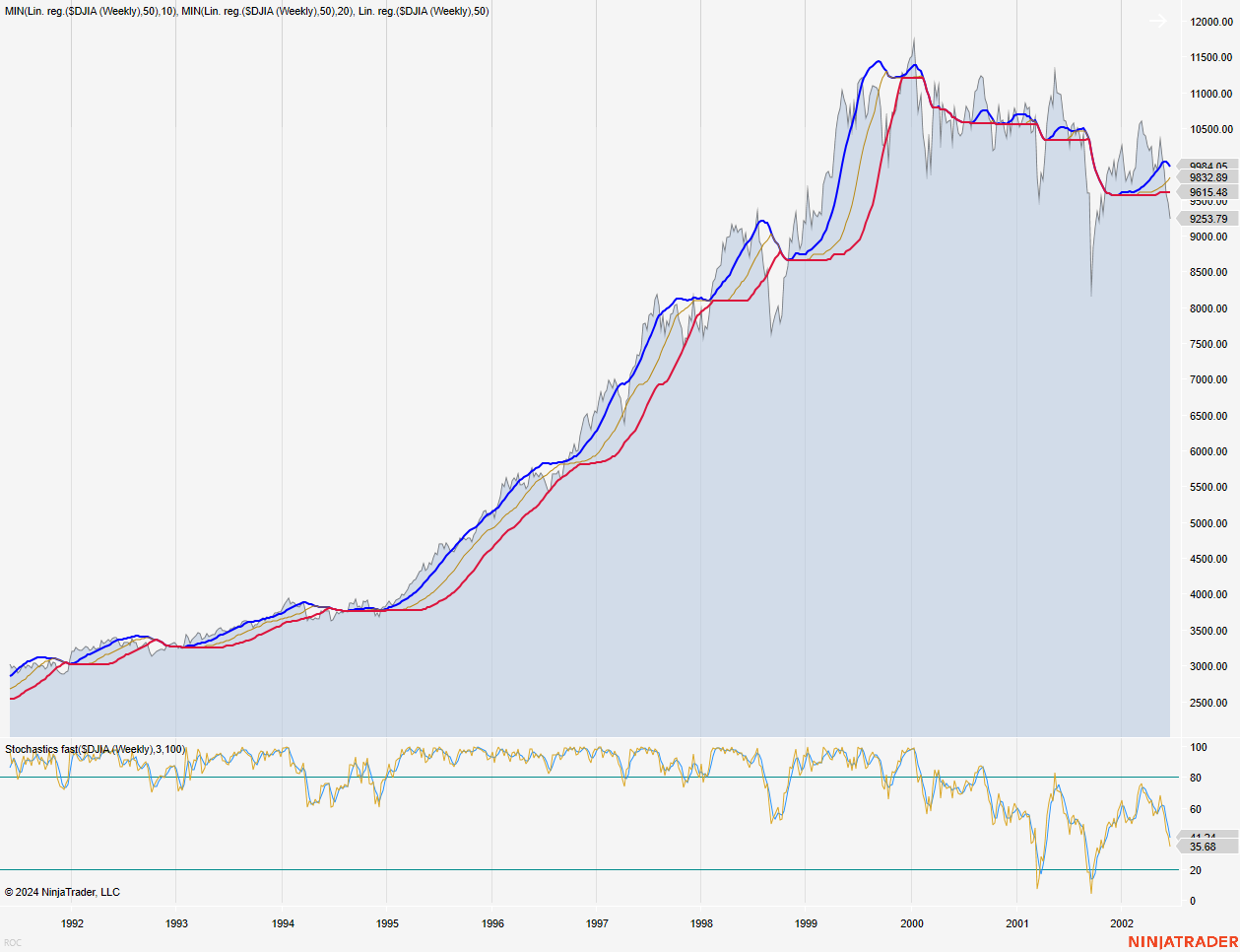 DJIA (1992 - 2002)