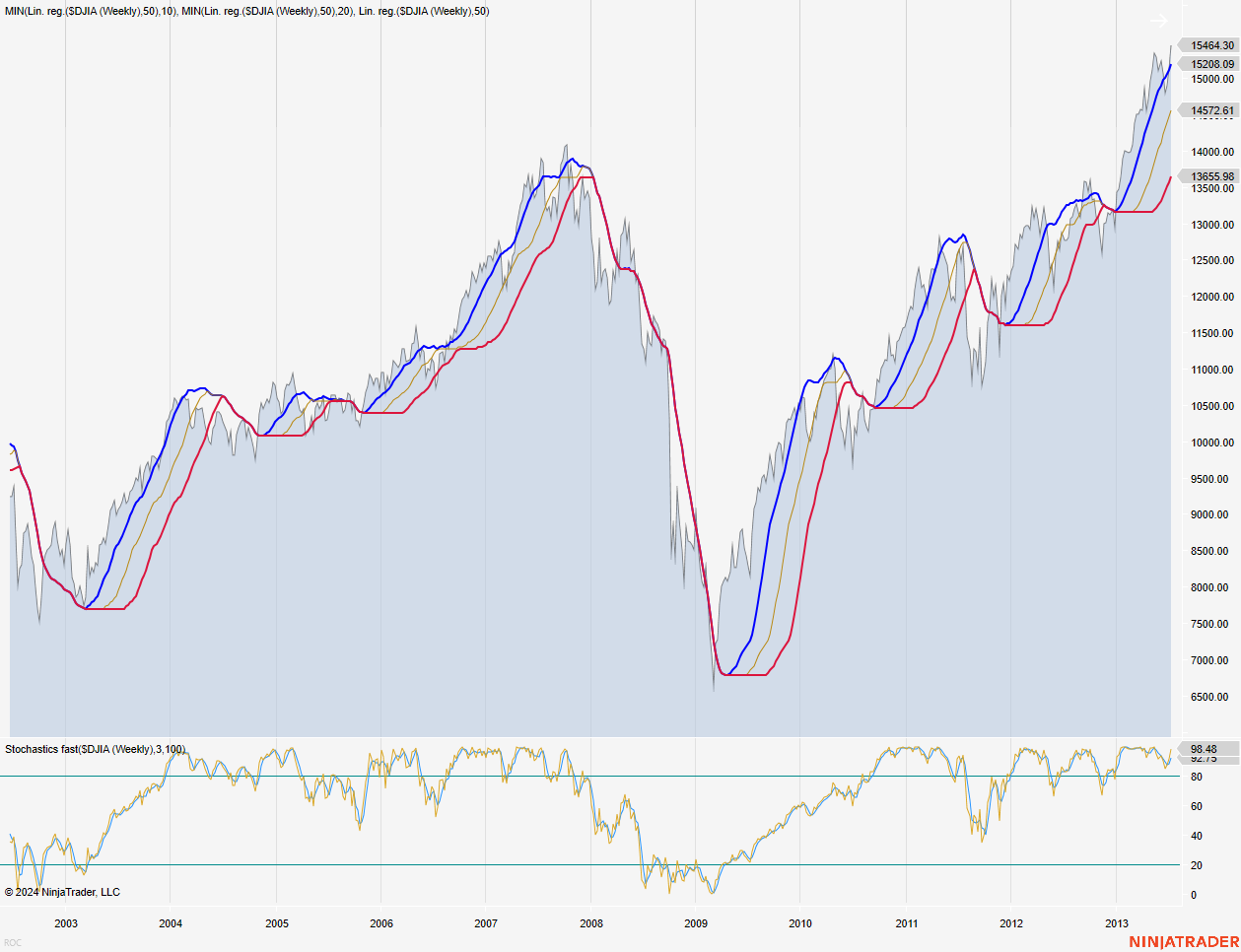 DJIA (2003 - 2013)