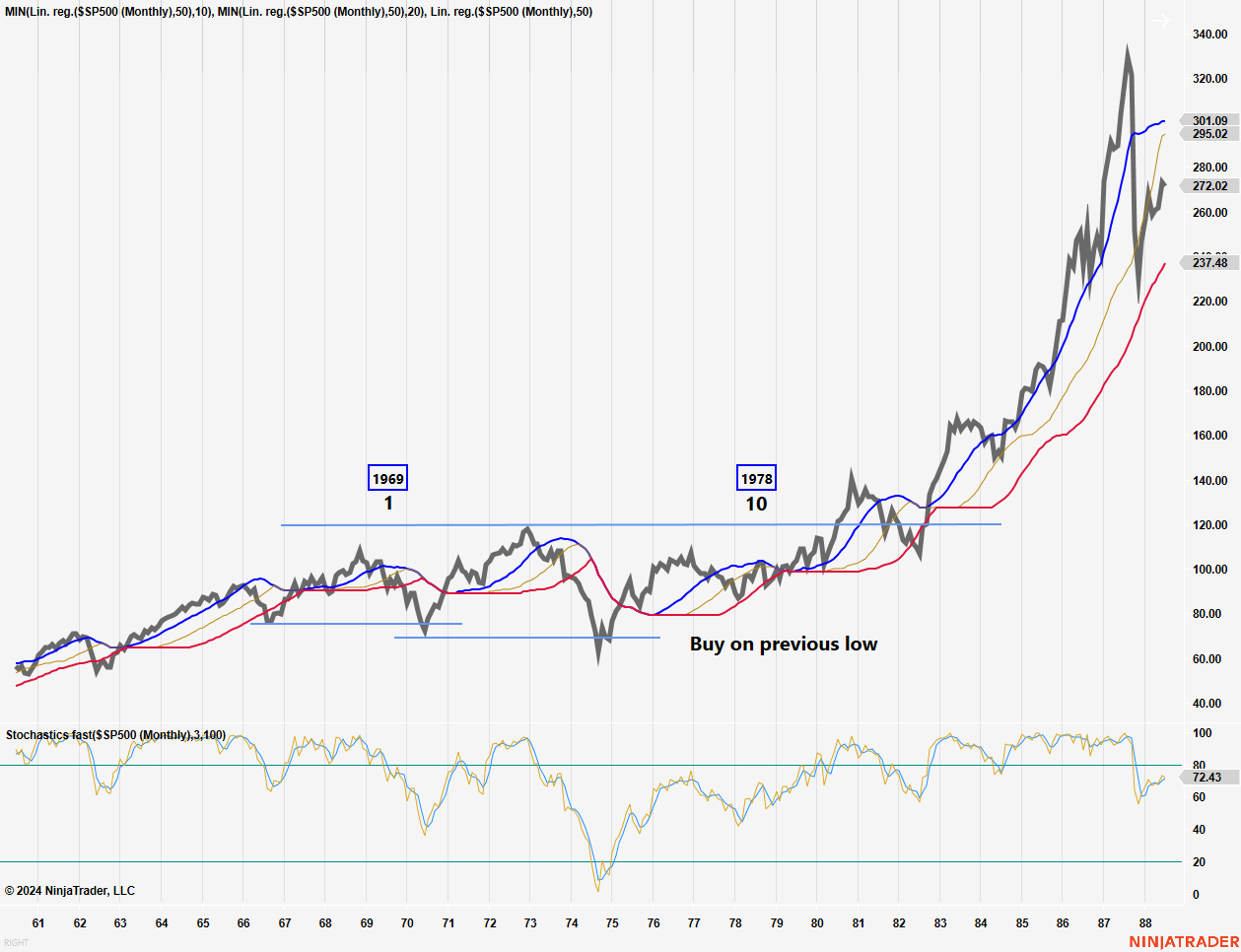 SP500 CRASHES (1965 - 1992)