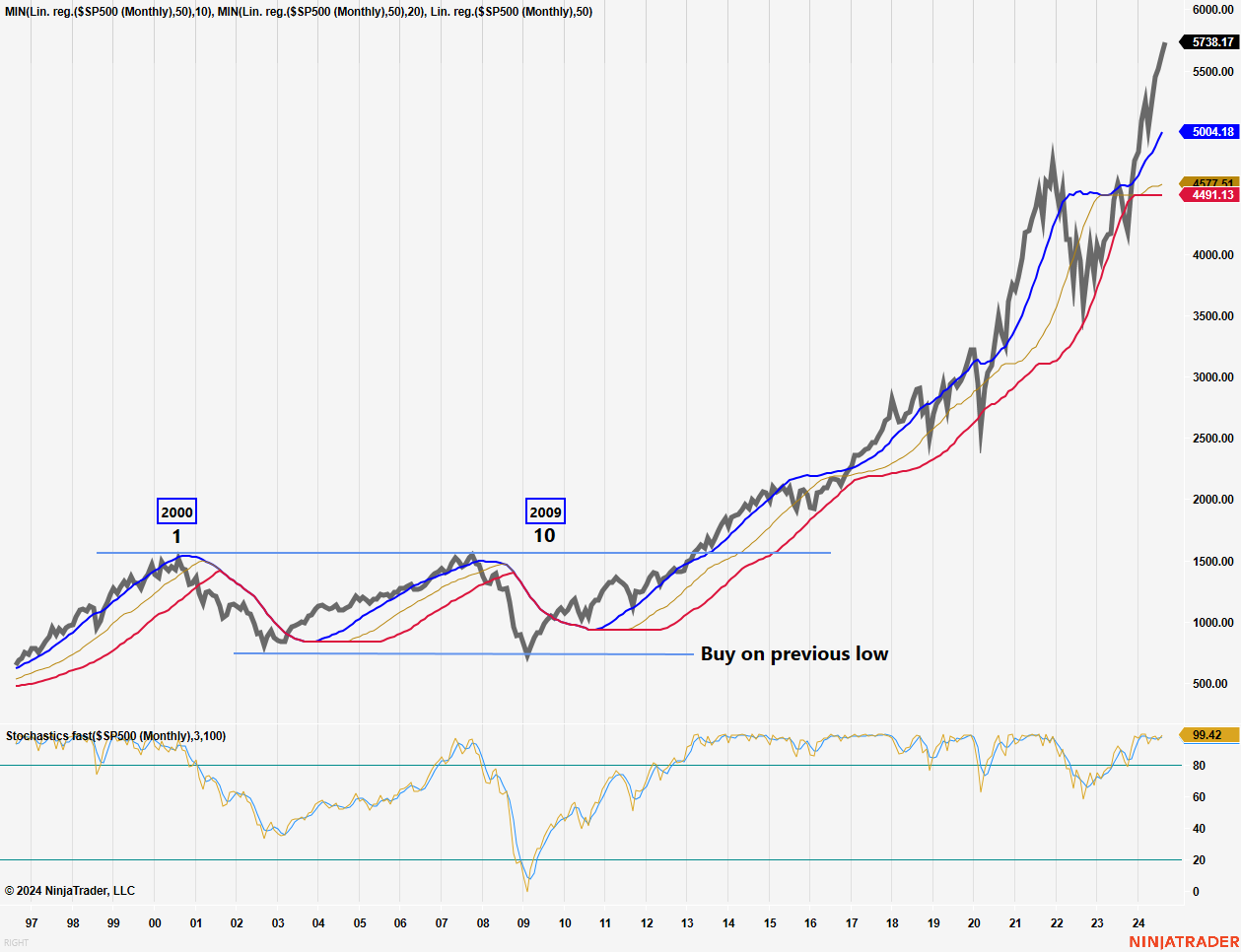 SP500 CRASHES (2000 - 2016)