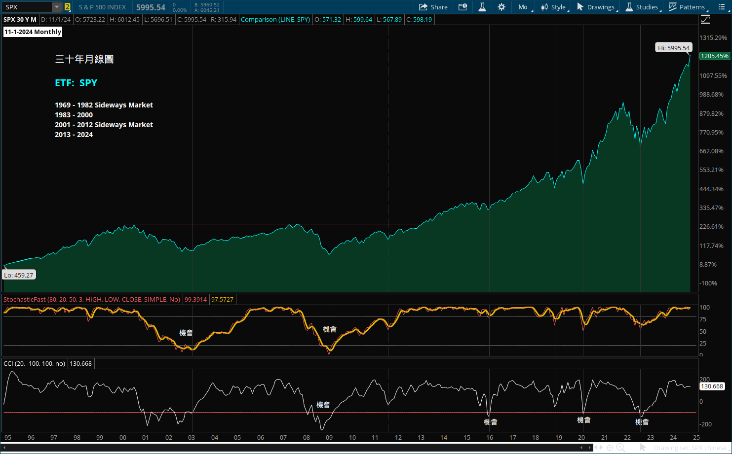 SP500 & SPY 2014