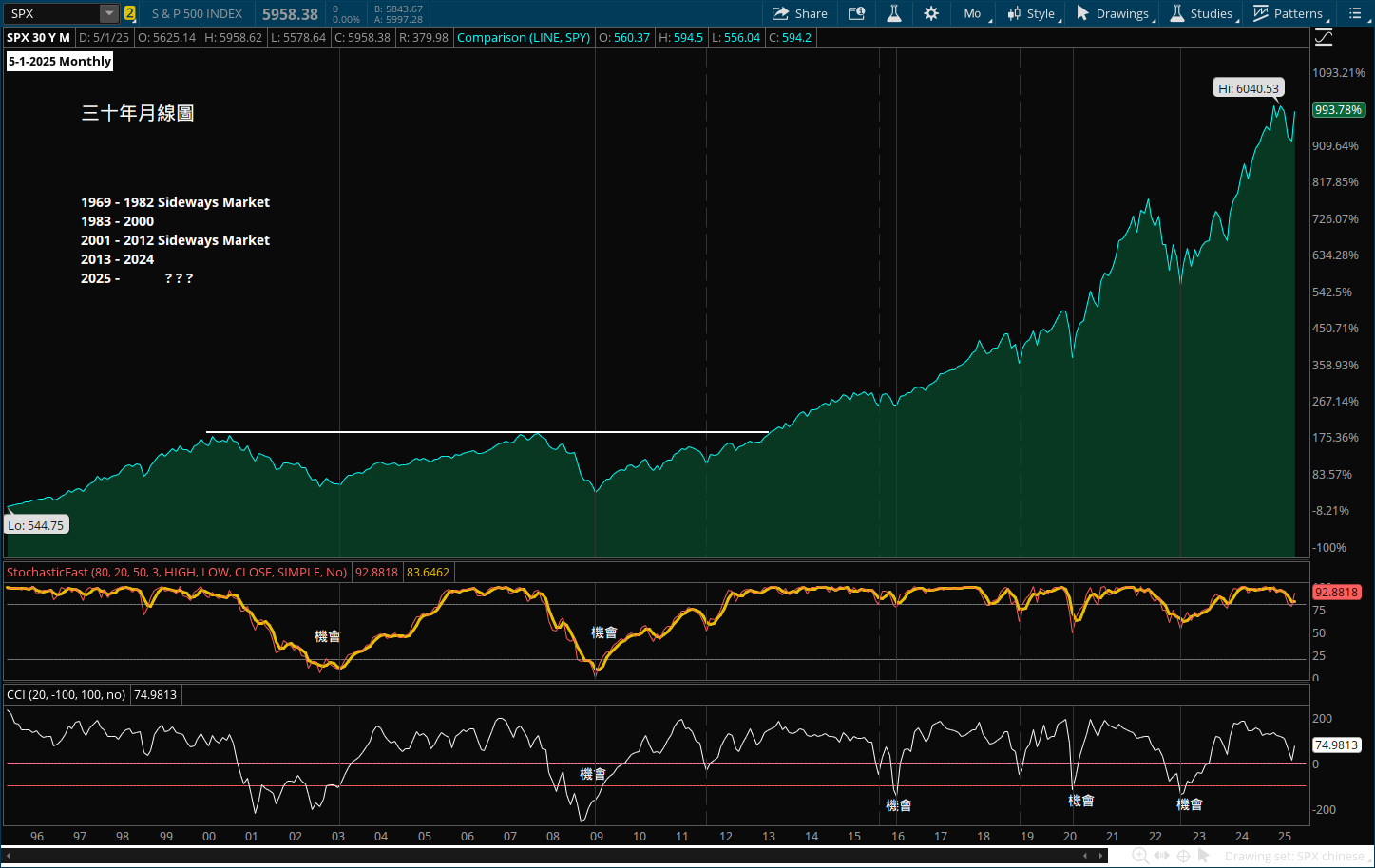 SP500 & SPX 30 Years Monthly Chart