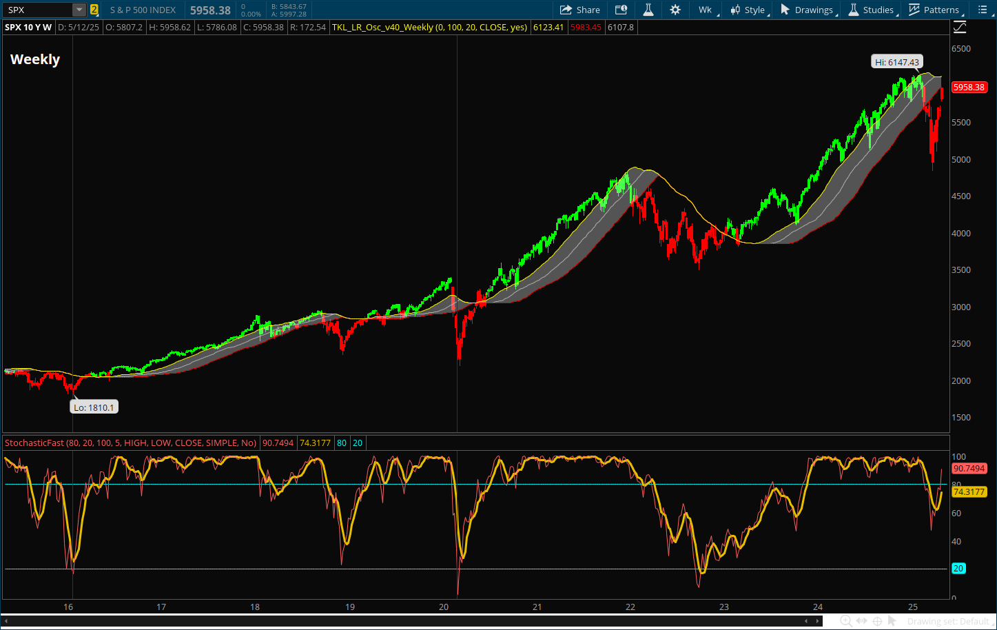 SP500 & SPX 10 Years Weekly Chart