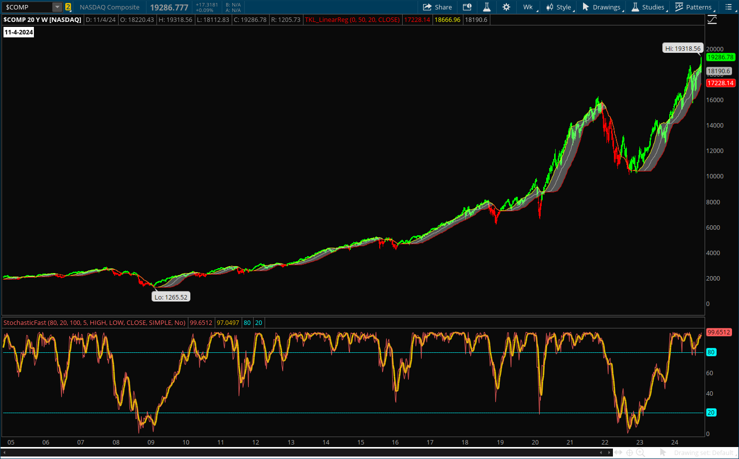 NASDAQ Long