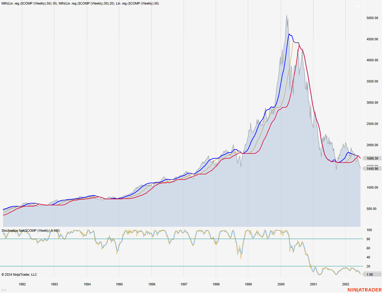 NASDAQ (1992 - 2002)