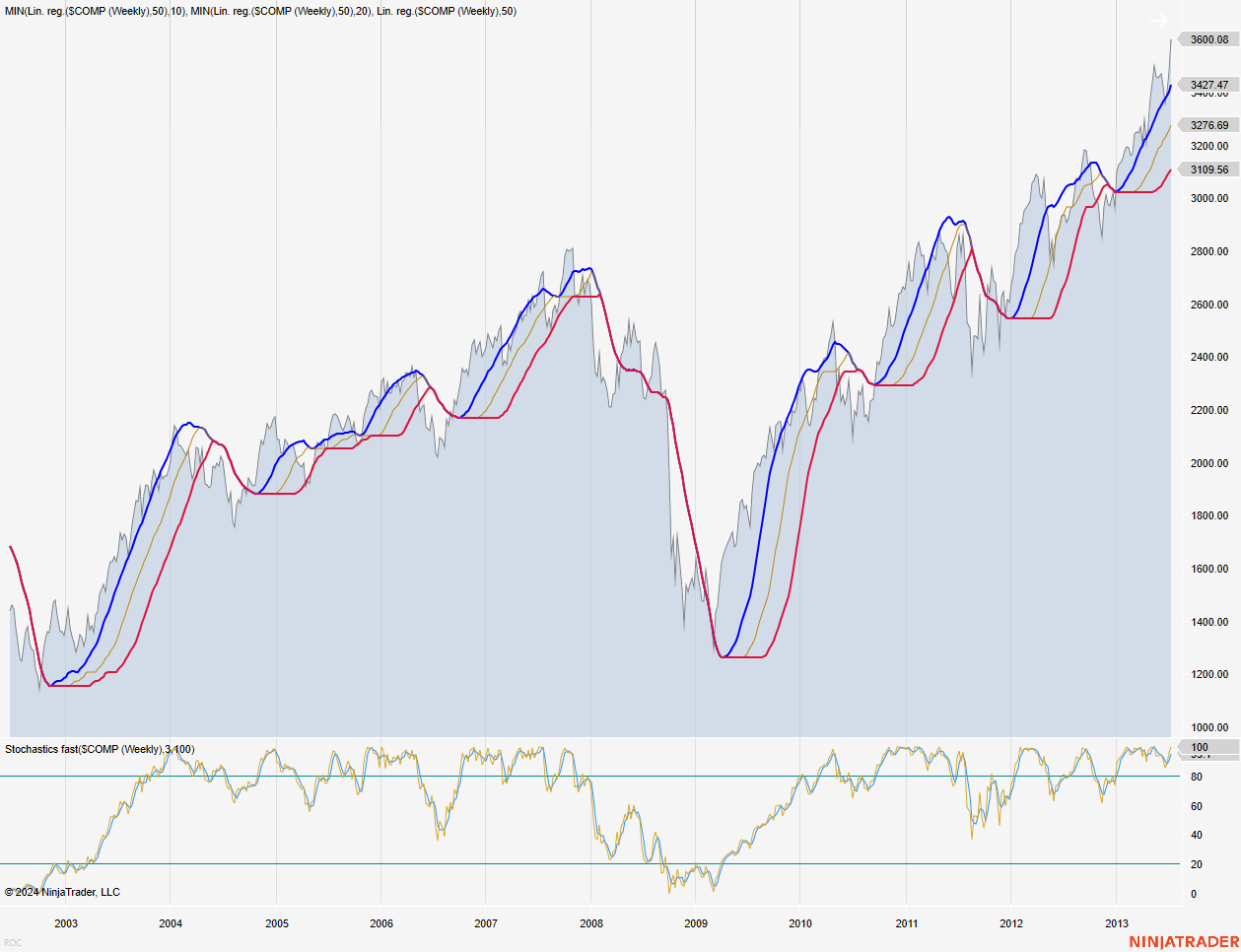 NASDAQ (2003 - 2013)