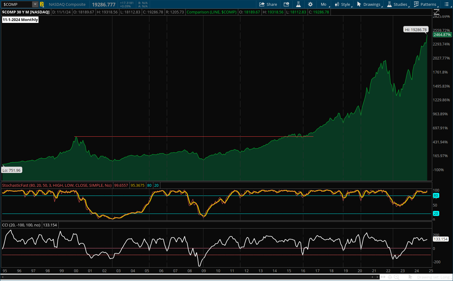 NASDAQ 2024