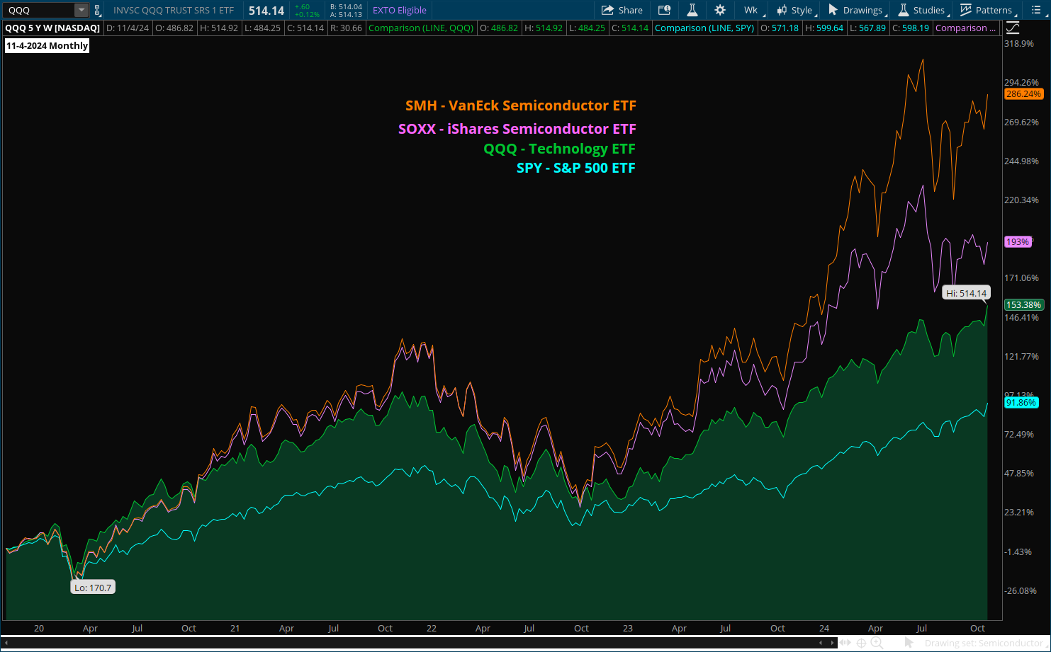 SOX Comparison