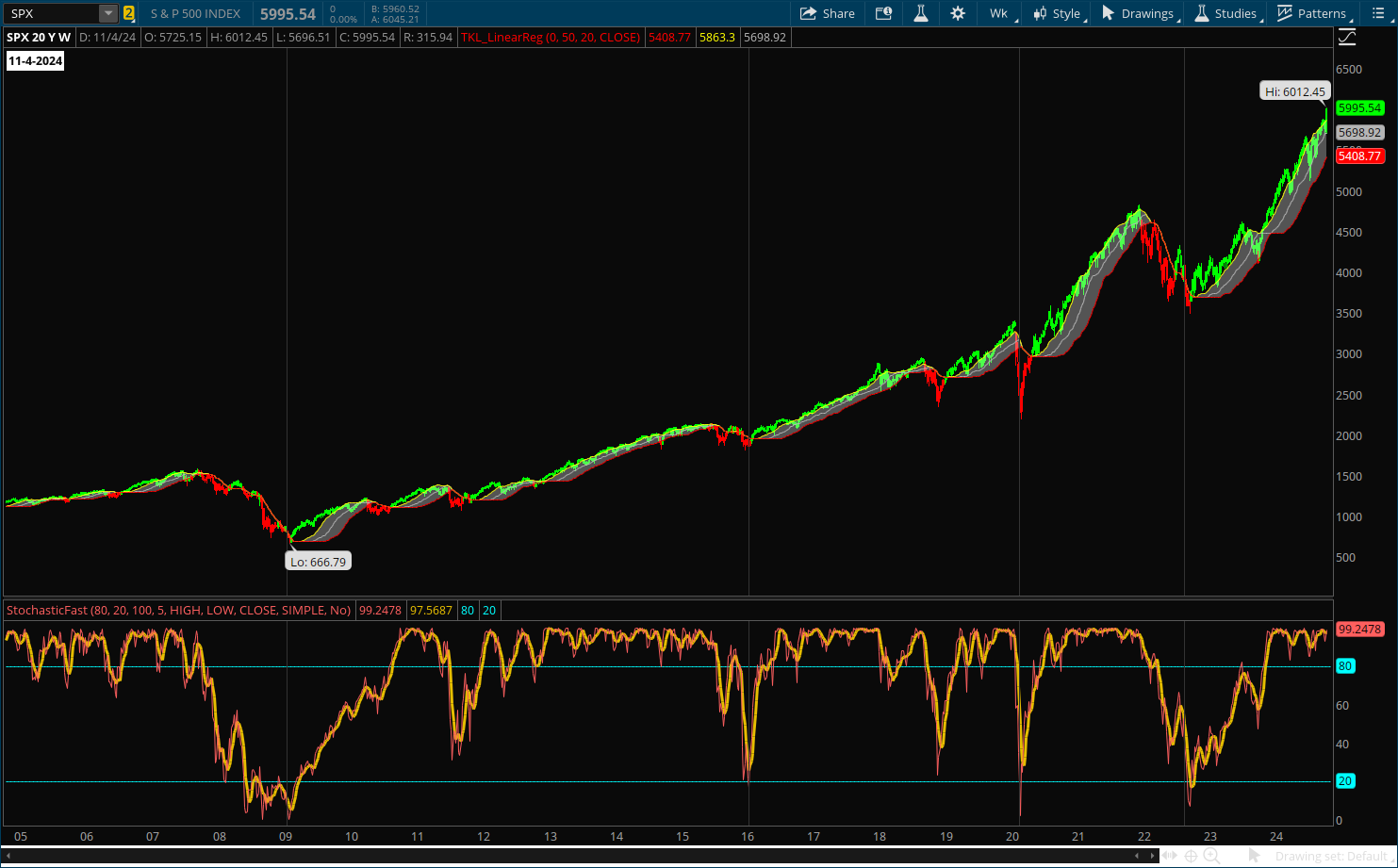 S&P 500 Long