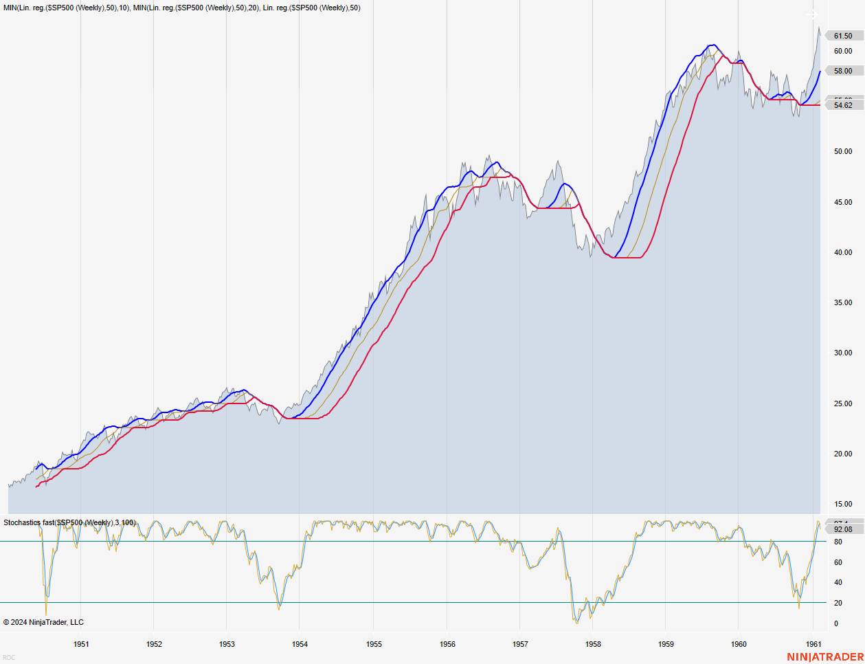 S&P 500 (1951 - 1961)