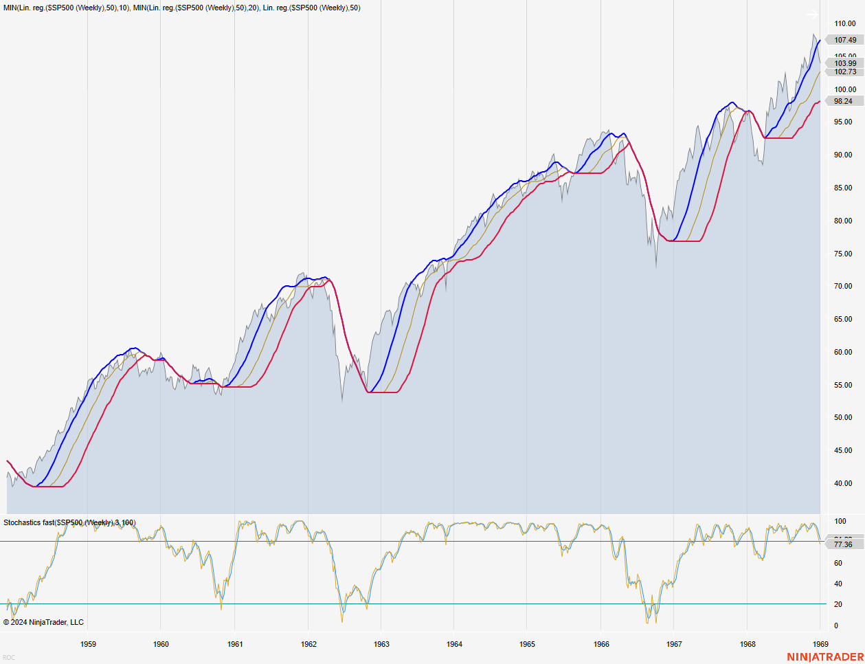 S&P 500 (1959 - 1969)