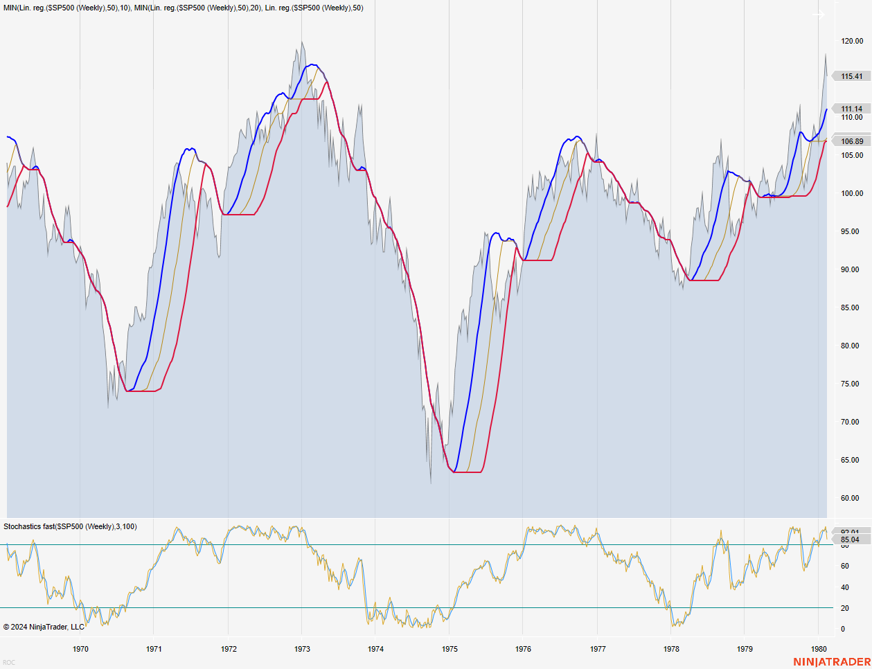 S&P 500 (1970 - 1980)