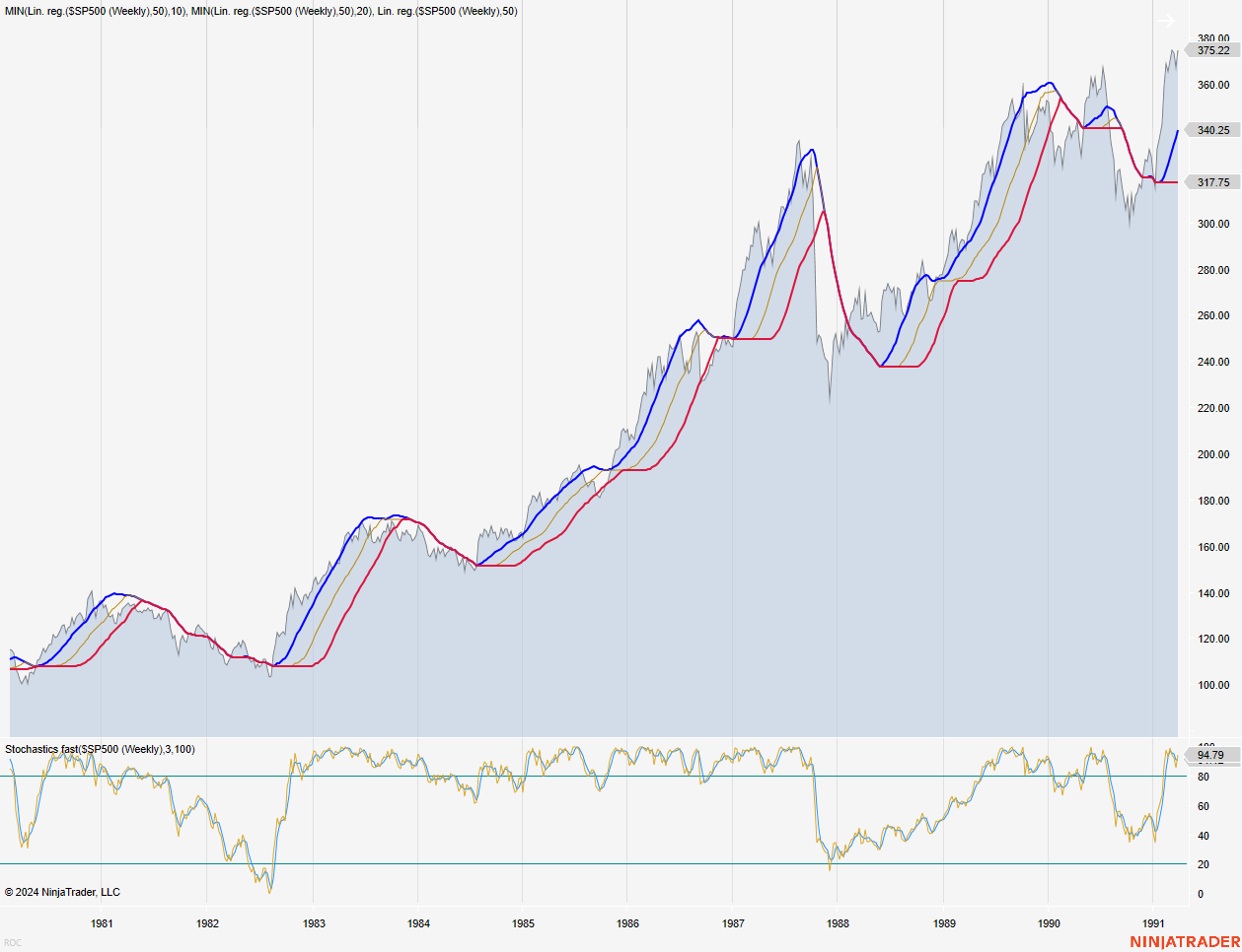 S&P 500 (1981 - 1991)