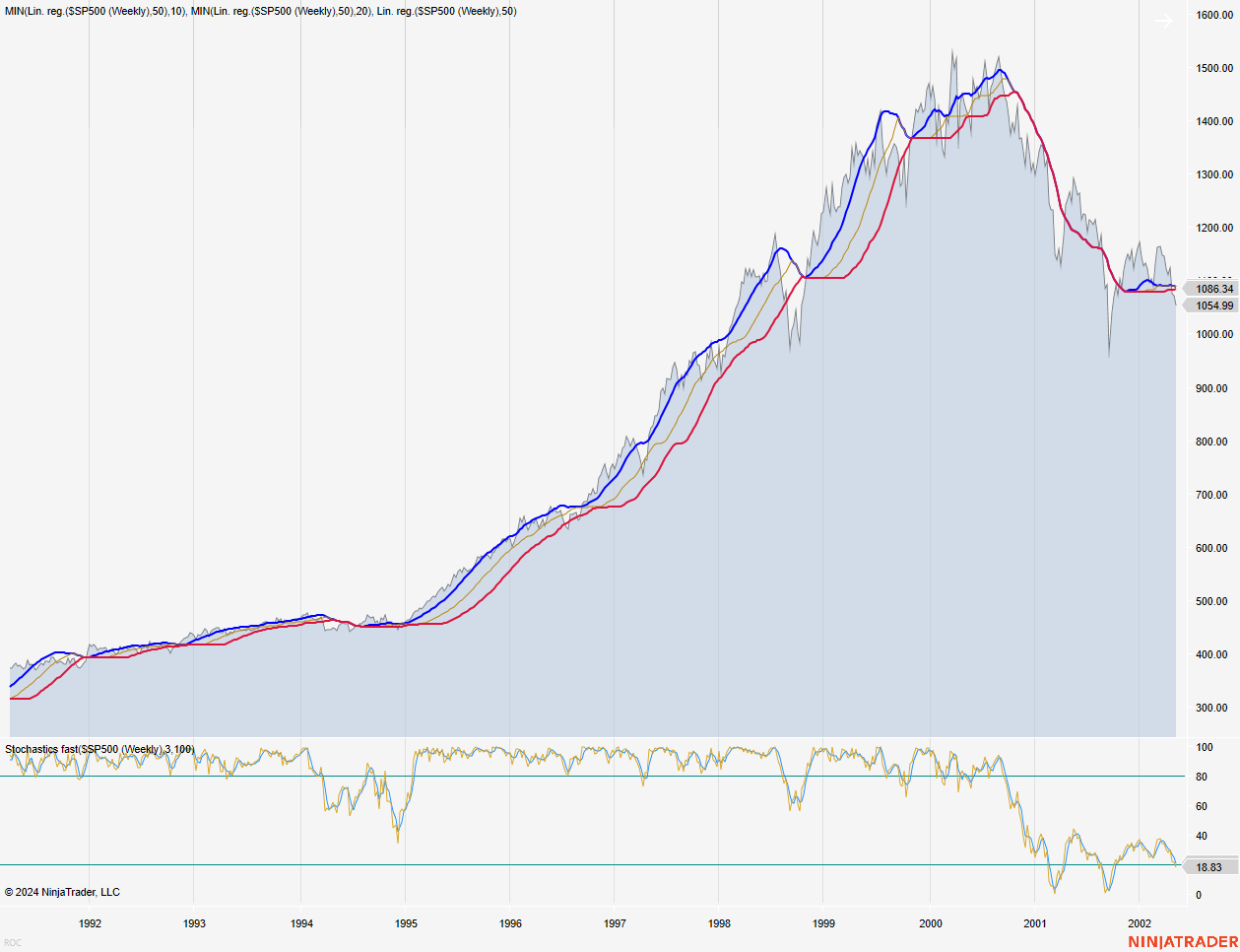 S&P 500 (1992 - 2002)