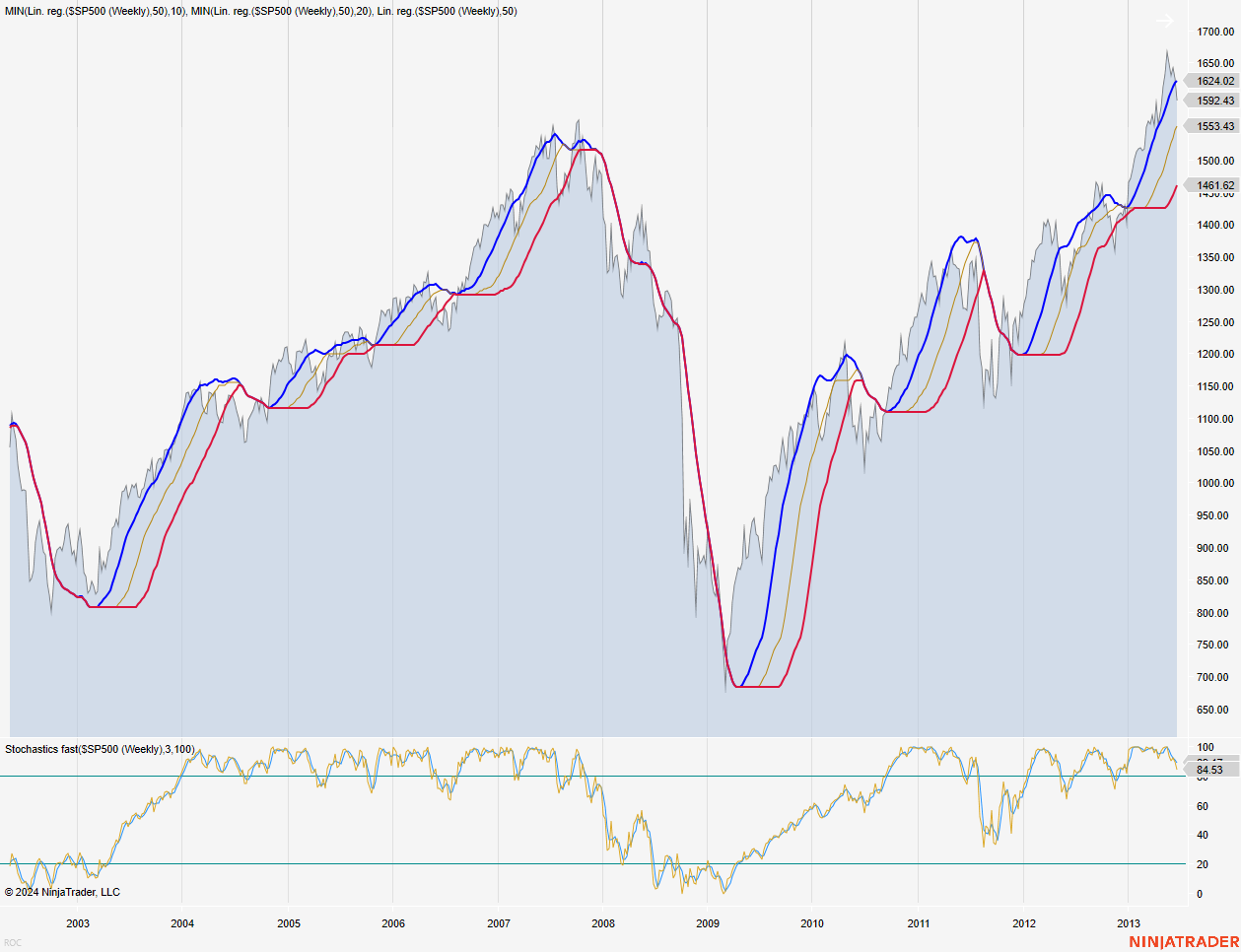 S&P 500 (2003 - 2013)