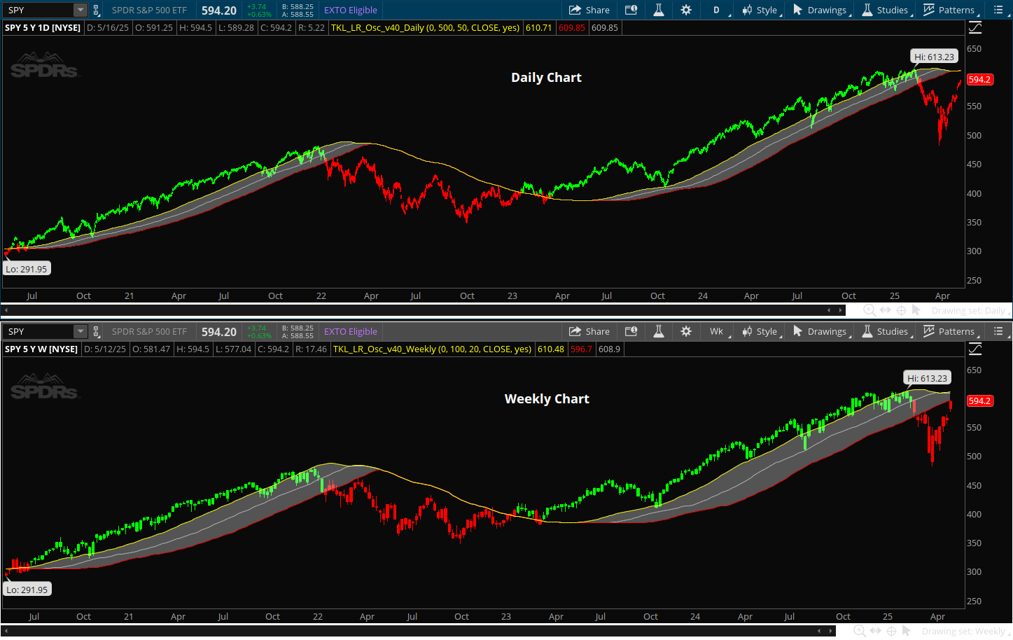 SPY Daily Weekly